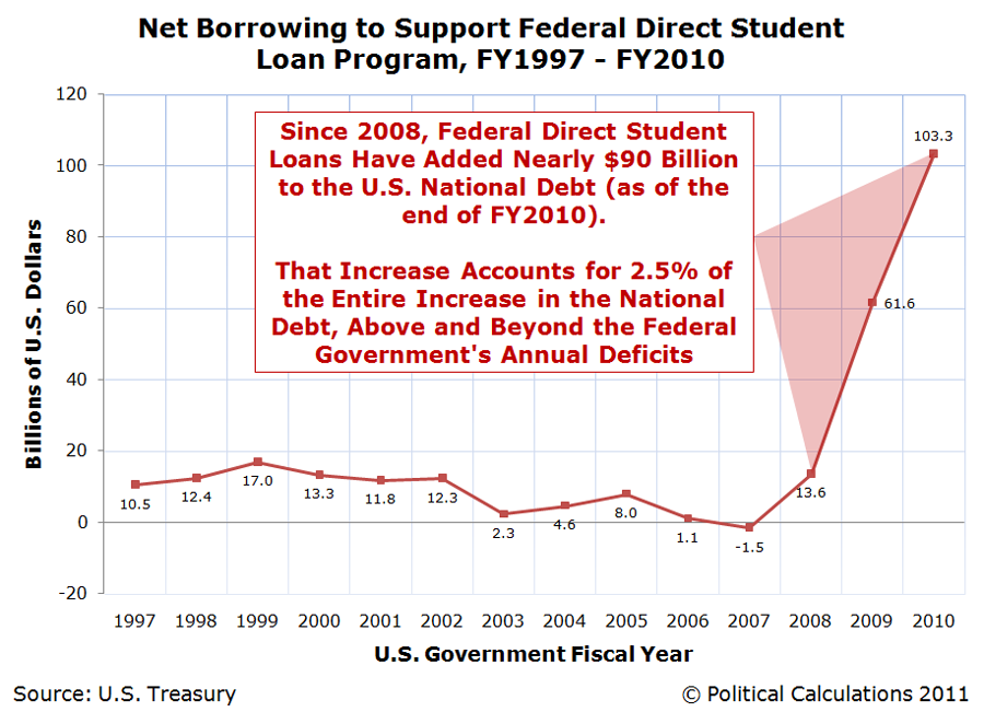 Direct Student Loans 101711