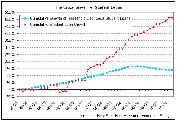 Student Loans 101711