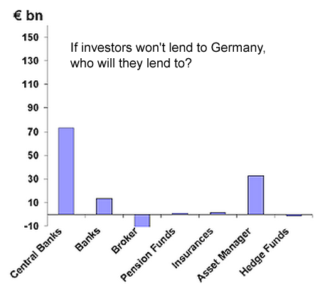 German bond buyers 112811