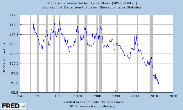 Real Wages 122812