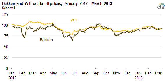 Brent WTI 071813