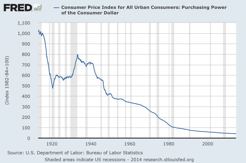 fredgraph dollar