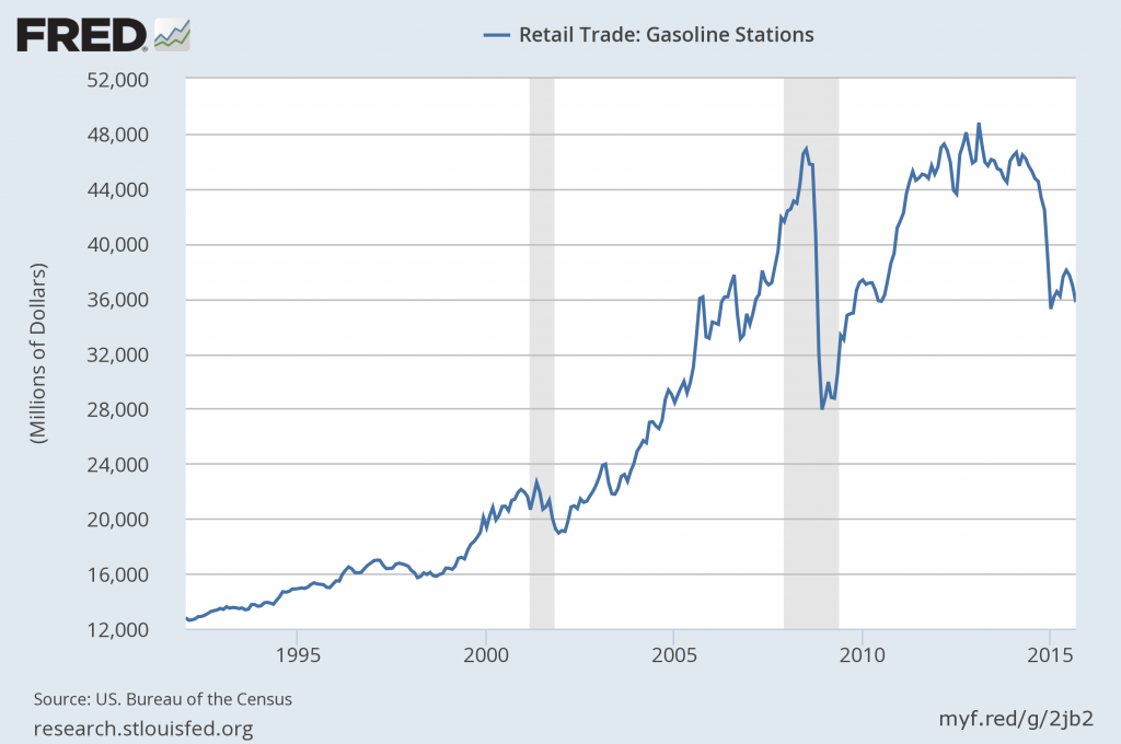 fredgraph-gasoline sales
