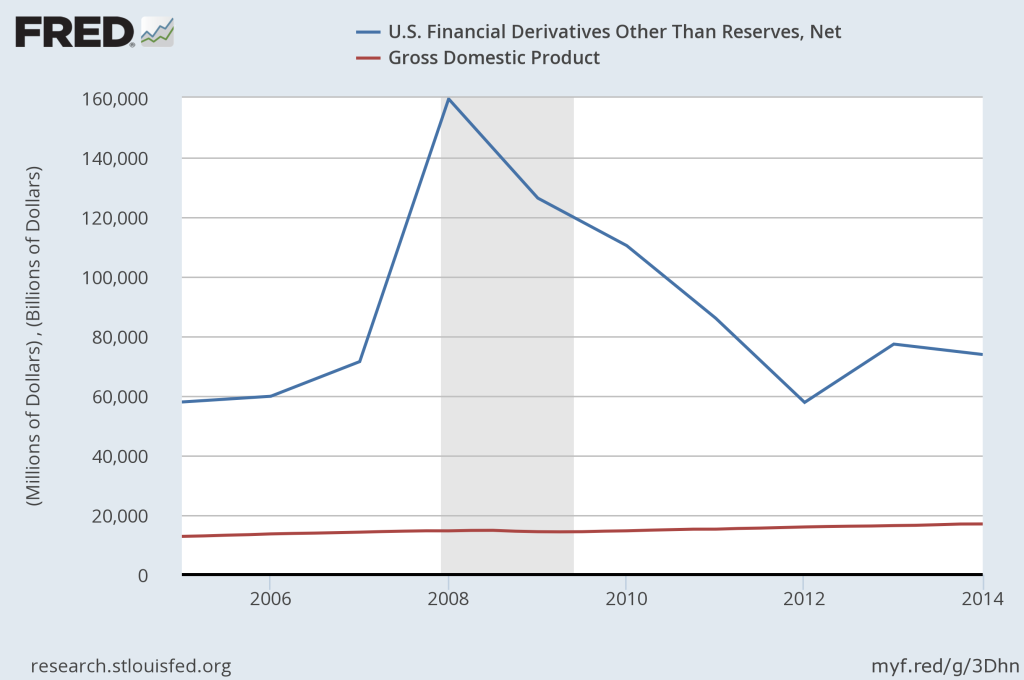 Derivatives