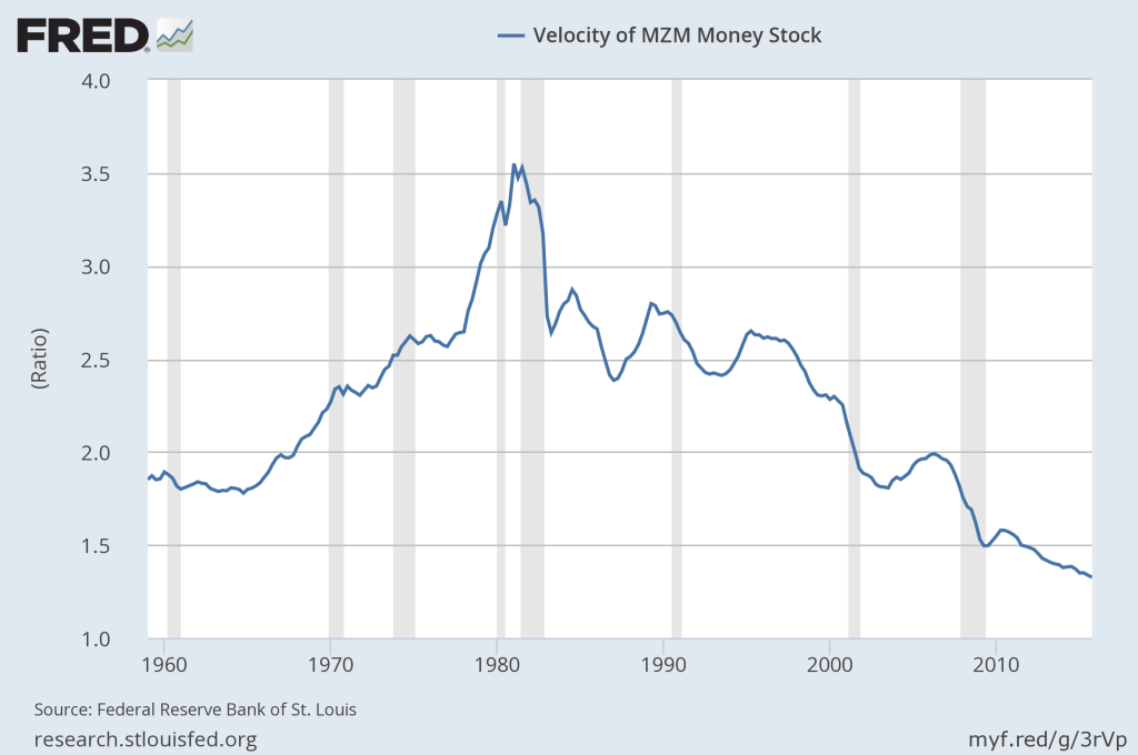 MZM Velocity