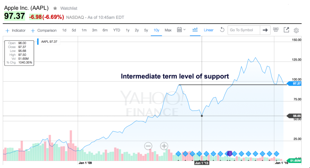 AAPL